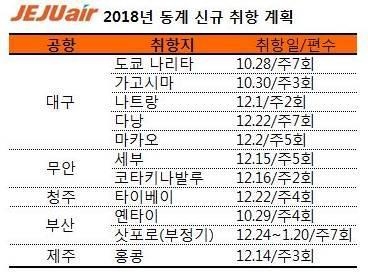 제주항공, 연말까지 지방발 11개 국제노선 신규 취항