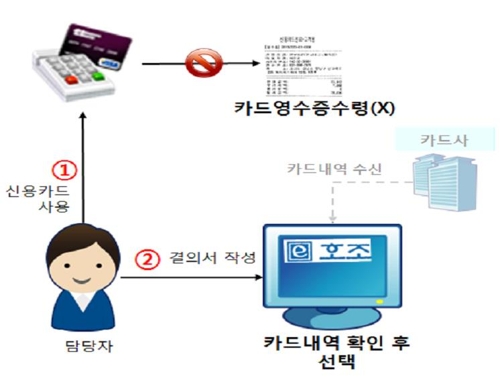 지자체 회계처리 때 풀칠해 붙이는 카지노 룰렛 사이트 사라진다