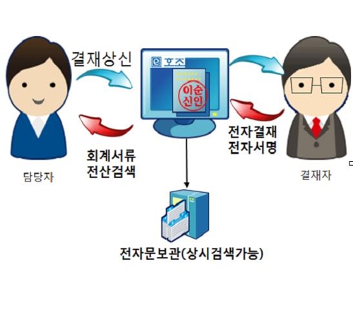 지자체 회계처리 때 풀칠해 붙이는 종이영수증 사라진다