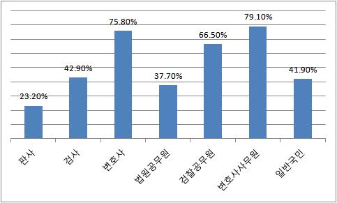 법조종사자 55% '전관예우 실체' 인정…"구속사안도 불구속으로"