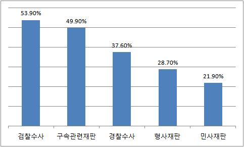 법조종사자 55% '전관예우 실체' 인정…"구속사안도 불구속으로"