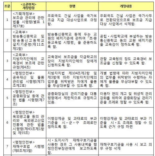 지자체의 과도한 중앙부처 승인·보고제 폐지…일괄 개정키로