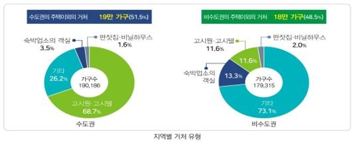 주택 아닌 곳 거주자 40% "고시원 살아요"