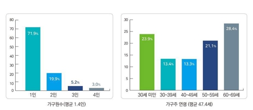 주택 아닌 곳 거주자 40% "고시원 살아요"