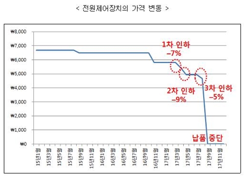 하도급업체 기술 뺏은 아너스 검찰고발·과징금 5억원