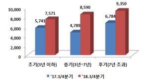 올해 3분기까지 벤처투자 2조 5511억원…역대 최고