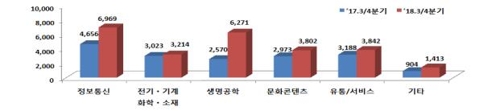 올해 3분기까지 벤처투자 2조 5511억원…역대 최고