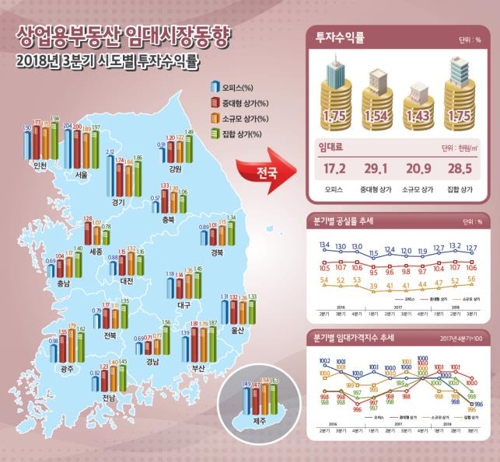 상가·오피스 등 상업용 부동산 투자수익률 '뚝'