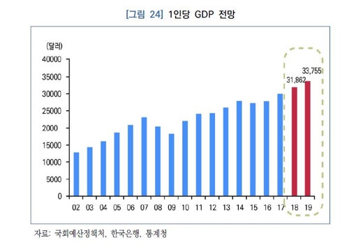 "1인당 GDP 올해 3만달러 진입, 2023년 4만달러 돌파 전망"