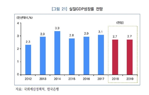 "1인당 GDP 올해 3만달러 진입, 2023년 4만달러 돌파 전망"