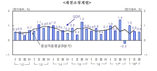 3분기 경제성장률 0.6%…투자부진에 또 0%대 성장세