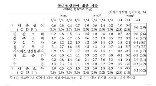 3분기 경제성장률 0.6%…투자부진에 또 0%대 성장세