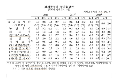 3분기 경제성장률 0.6%…투자부진에 또 0%대 성장세