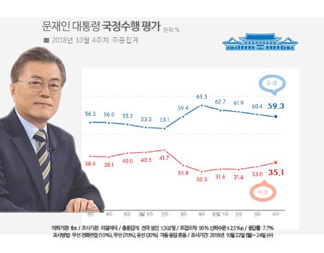 문대통령 국정지지도 59.3%…4주째 하락해 60%선 깨져[리얼미터]
