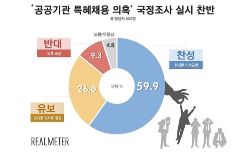 공공기관 특혜채용 국조…찬성 60% 유보 26% 반대 9%