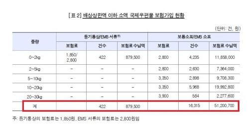 국산농산물만 판다는 '우체국쇼핑몰' 원산지 속여도 나몰라라