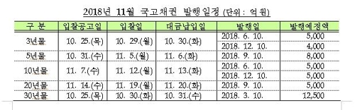 정부, 내달까지 4조4500억원 국고채 발행