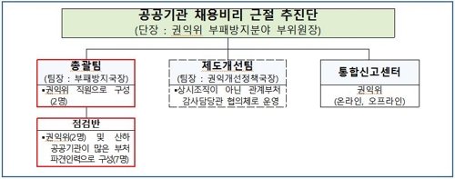 '범정부 채용비리근절 추진단' 권익위에 설치…2팀·1센터