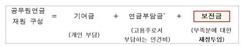 "공무원 17만명 늘면 70년간 연금부족분 21조원 정부가 더 내야"