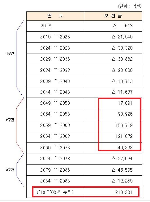 "공무원 17만명 늘면 70년간 연금부족분 21조원 정부가 더 내야"