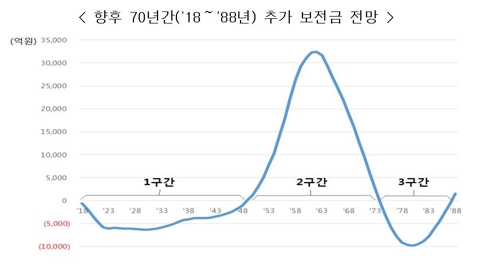 "공무원 17만명 늘면 70년간 연금부족분 21조원 정부가 더 내야"