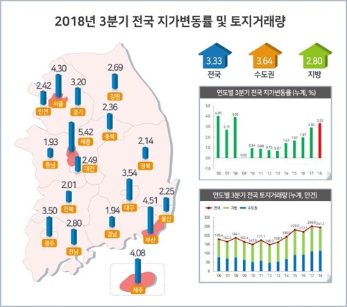 올 3분기까지 땅값 3.33%↑…'남북교류 기대감' 파주·고성 인기