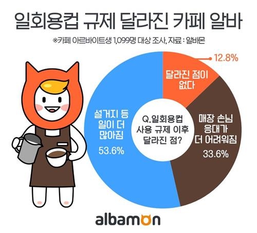 카페 알바생 87% "일회용 컵 사용 규제로 더 힘들어졌다"