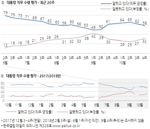 문대통령 국정지지도 2주째 하락해 60%선 밑으로[한국갤럽]