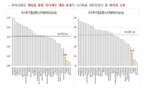 "증세로 소득재분배 강화해야…부자 부담 늘리고 면세자도 축소"