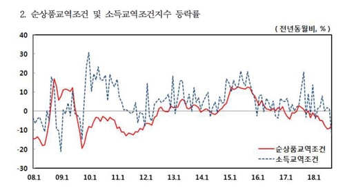 9월 수출물량 7개월 만에 줄어…"이른 추석 영향"