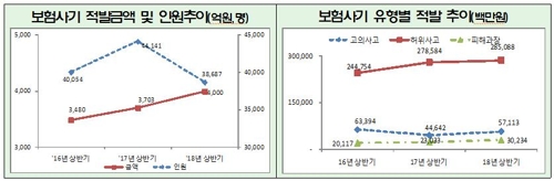 상반기 보험사기 4000억원 적발…10년간 사지마비 행세도