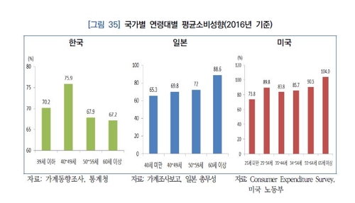 지갑 못여는 한국 고령층…평균소비성향 미국의 ⅔수준