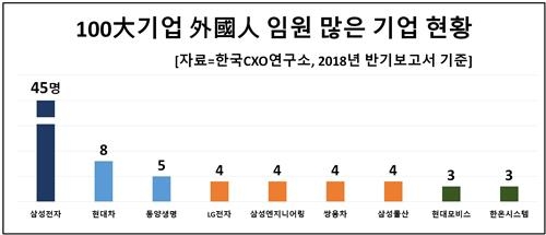 100대 기업 외국인 임원 94명…삼성 계열사가 절반 이상