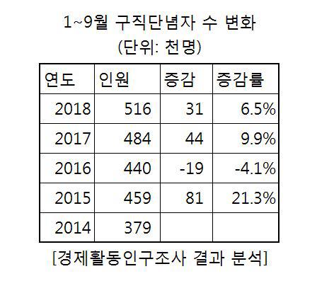 장기실업자 1∼9월 15만명, 외환위기후 최다…실업급여 5조 돌파