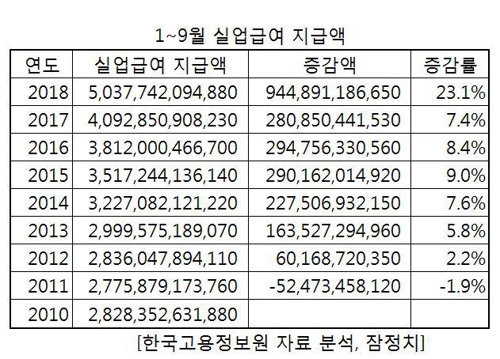 장기실업자 1∼9월 15만명, 외환위기후 최다…실업급여 5조 돌파