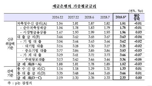 4대 은행, 올들어 이자로 16조7천억 벌어…연간 20조 넘을 듯