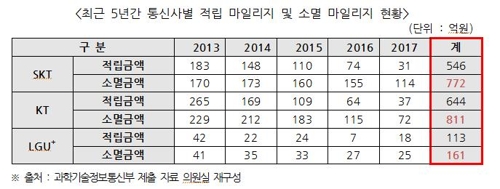 사용기한 지나 사라진 통신사 마일리지 5년간 1744억원