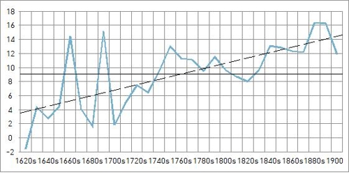 조선 후기 가을 첫서리일 200년간 6일 늦어졌다