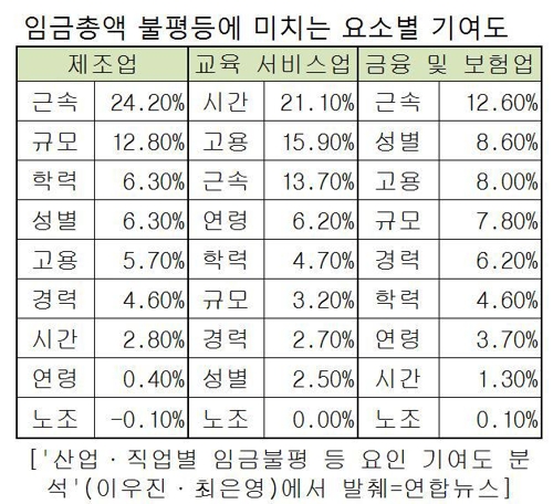 임금불평등 요인 업종별로 차이…"제조업선 사업체규모 영향 커"