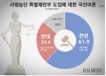 사법농단 의혹 특별재판부 도입, 찬성 61.9% vs 반대 24.6%