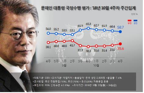 문대통령 국정지지도 58.7%…4주 연속 하락세 [리얼미터]