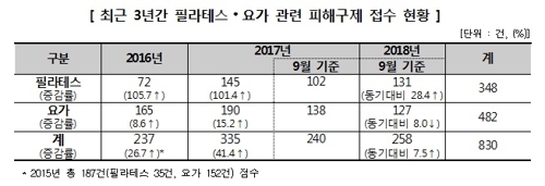 계약해지 거부에 위약금 과다 청구…필라테스·요가 피해주의보