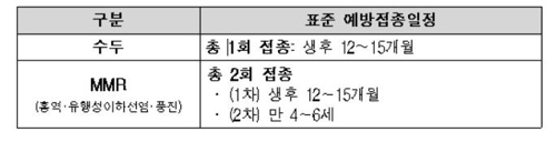 "수두·볼거리 예방접종 철저히"…겨울철 특히 유행