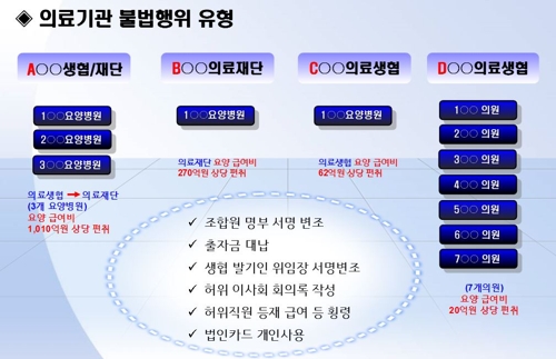 불법 '사무장병원' 12개 적발…세금 1352억원 줄줄 샜다