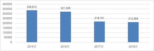 부동산 규제 속 올해 아파트 분양실적 저조