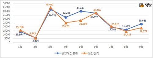 부동산 규제 속 올해 아파트 분양실적 저조