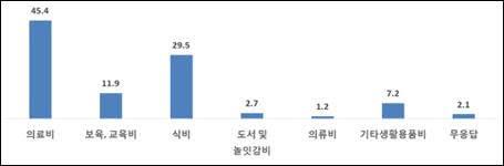 이른둥이 키우는 부모들 "의료비가 가장 큰 부담"