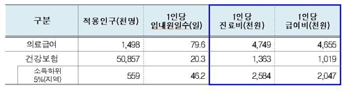 의료급여 환자 1인당 진료비, 건강보험 환자의 3.5배