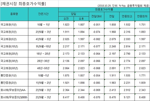 국고채 금리 일제히 하락…중장기물 연중 최저치