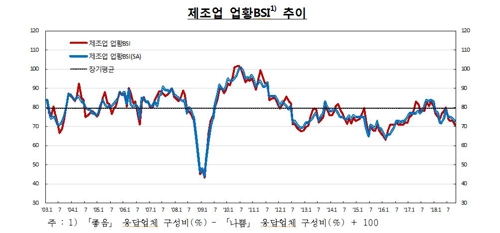 '미중 무역분쟁 우려' 기업 체감경기 1년10개월 만에 최저